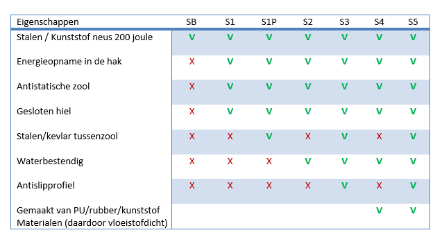 Schema normeringen werkschoen